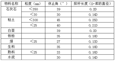 料位開關在水泥廠應用中探桿長度的確定