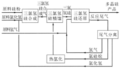 光伏行業(yè)中硅粉料位開關(guān)選型注意事項(xiàng)
